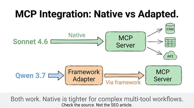 MCP integration native vs adapted: Sonnet 4.6 connects to MCP servers natively, while Qwen 3.7 reaches them through a framework adapter layer