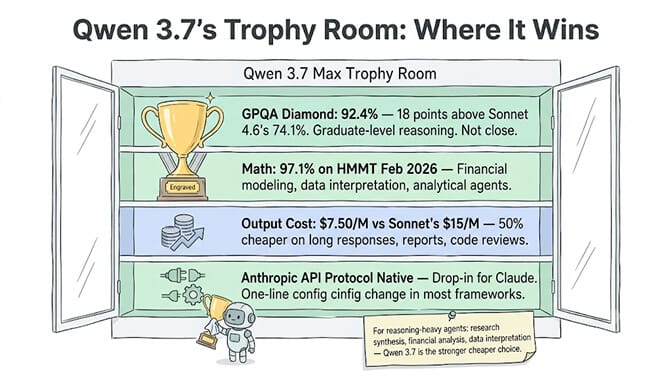 Qwen 3.7's trophy room: where it wins — higher GPQA Diamond and HMMT math scores, lower per-token cost especially on output, 1M context, and Anthropic API protocol compatibility