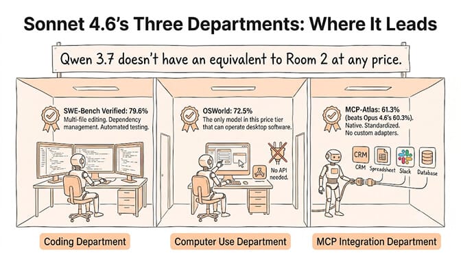 Sonnet 4.6's three departments: where it leads — coding and computer use, native MCP for multi-tool workflows, and safety with prompt injection resistance