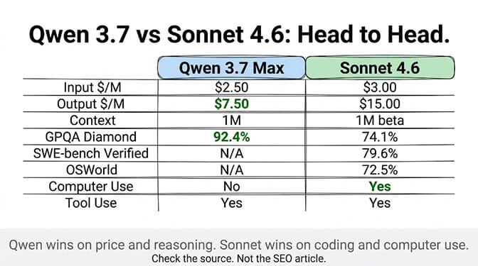 Qwen 3.7 vs Sonnet 4.6 head-to-head table comparing input and output price per million tokens, context window, GPQA Diamond, SWE-bench Verified, OSWorld, computer use, and tool use