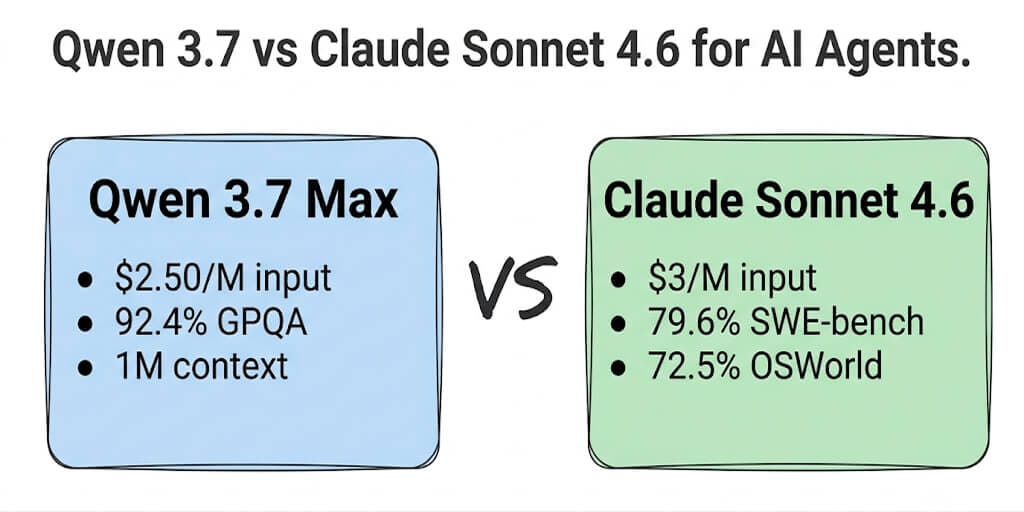 Qwen 3.7 vs Claude Sonnet 4.6: Which Model for Your AI Agent? (2026)