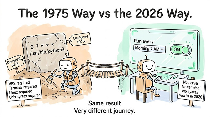 The 1975 Way vs the 2026 Way. On the left, the old way: a Unix engineer at a terminal writing cron syntax like 0 7 * * * on a server. On the right, the modern way: a non-technical user picking a frequency from a dropdown and toggling it on. Same result (the agent runs on schedule), very different journey