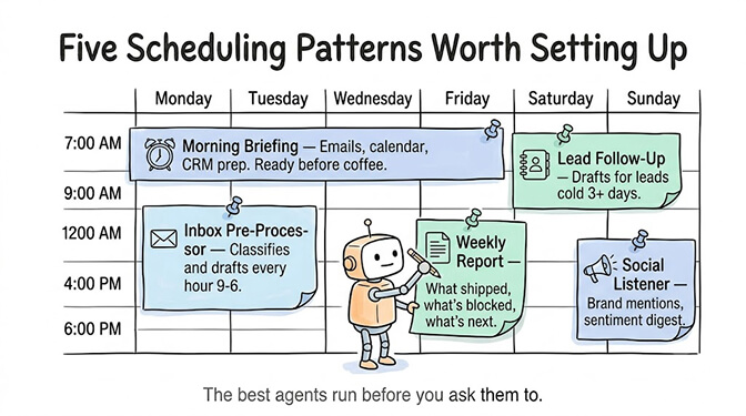 Five Scheduling Patterns Worth Setting Up, laid out on a weekly calendar: the morning briefing every weekday at 7 AM, the inbox pre-processor every hour during business hours, the weekly report generator every Friday at 4 PM, the lead follow-up every morning at 9 AM, and the social listener every 6 hours. The automations that turn an agent from a novelty into a business tool