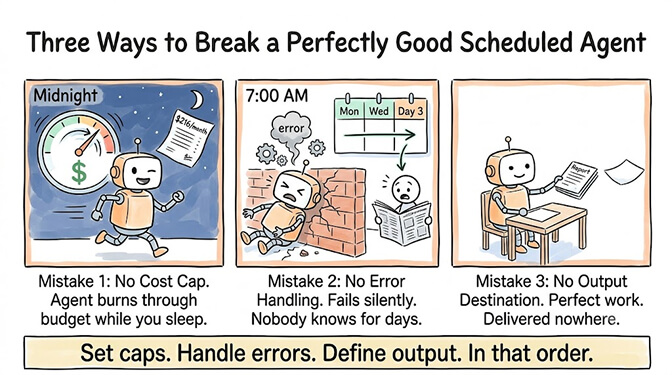Three Ways to Break a Perfectly Good Scheduled Agent: mistake 1, no cost cap (the agent quietly burns through LLM credits at 7 AM); mistake 2, no error handling (a rate-limited API call fails silently and nobody notices for days); mistake 3, no output destination (the agent generates a briefing that goes nowhere). Set caps, handle errors, define output, in that order