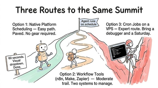 Three Routes to the Same Summit, scheduling options ranked by difficulty. Option 1, native platform scheduling: the easy, paved path, no gear required, 60 seconds and a visual dropdown. Option 2, workflow tools (n8n, Make, Zapier): a moderate trail with two systems to manage. Option 3, cron jobs on a VPS: the expert route, bring a debugger and a Saturday. All three reach the same summit (the agent runs on schedule)