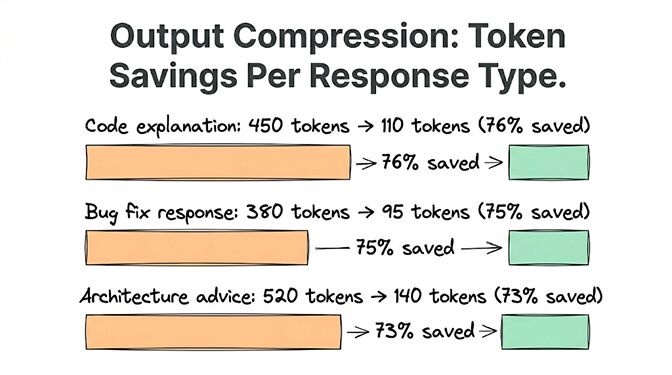 Output compression token savings per response type: code explanations, bug responses, and architecture advice each shrink 65-75% when filler is stripped