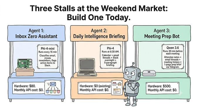 Three always-on agents you can build today: Agent 1, Inbox Zero Assistant (Phi-4-mini, runs every 15 min, classifies email, $80 hardware, $0 API); Agent 2, Daily Intelligence Briefing (Phi-4, runs at 6:30 AM, calendar + email + Slack, $0 hardware, $0 API); Agent 3, Meeting Prep Bot (Qwen 3.6, runs 30 min before each meeting, 1-page prep brief via Telegram, $500 hardware, $0 API)