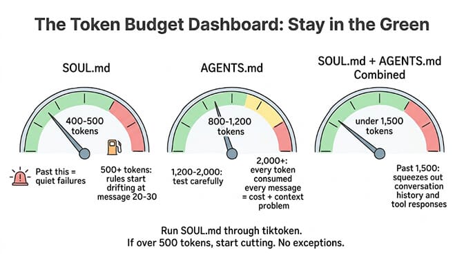 Token budget dashboard with three gauges. SOUL.md: 400-500 tokens in the green, past this is quiet failures and rule drift at message 20-30. AGENTS.md: 800-1,200 tokens ideal, 1,200-2,000 test carefully, 2,000+ becomes a cost and context problem. SOUL.md plus AGENTS.md combined: under 1,500 tokens, past which conversation history and tool responses get squeezed out. Run SOUL.md through tiktoken and start cutting if it's over 500.