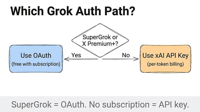Which Grok auth path decision flowchart: if you have SuperGrok or X Premium+ use OAuth with no subscription cost, otherwise use an xAI API key