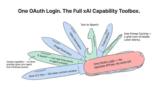One OAuth login, the full xAI capability toolbox: Grok 4.3 text with 1M context, X search, image generation, video generation, transcription, and text-to-speech all through a single token