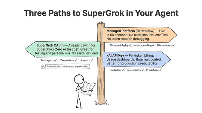 Three paths to SuperGrok in your agent: use SuperGrok OAuth for testing with an existing subscription, an xAI API key for production with per-token billing, or a managed platform to skip auth setup entirely