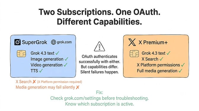 Two subscriptions, one OAuth, different capabilities: SuperGrok ties to your grok.com account while X Premium+ ties to your X account, and X search plus media generation depend on X platform permissions
