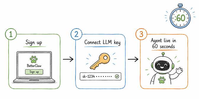 BetterClaw managed AI agent platform architecture: isolated containers, encrypted credentials, trust levels