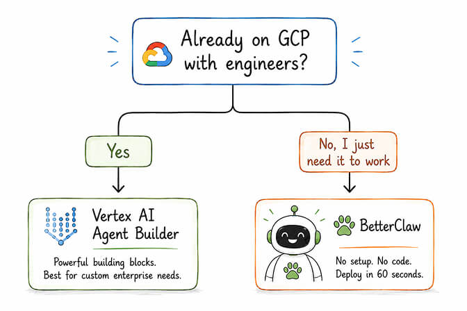 When to choose Vertex AI vs BetterClaw decision matrix