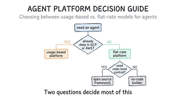 A decision tree starting at "need an agent". Already deep in GCP or AWS? Yes leads to a usage-based platform. No leads to a flat-rate platform, which then splits on whether you need code-level control — yes to an open source framework, no to a no-code builder. Two questions decide most of this.