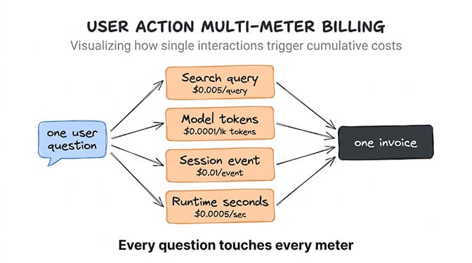 One user question fans out into four separate meters — search query at $0.005, model tokens at $0.0001 per 1k, session event at $0.01, and runtime seconds at $0.0005 — all converging into one invoice. Every question touches every meter.