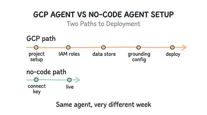 Two deployment timelines compared. The GCP path runs through five stops — project setup, IAM roles, data store, grounding config, deploy. The no-code path has two — connect key, live. Same agent, very different week.