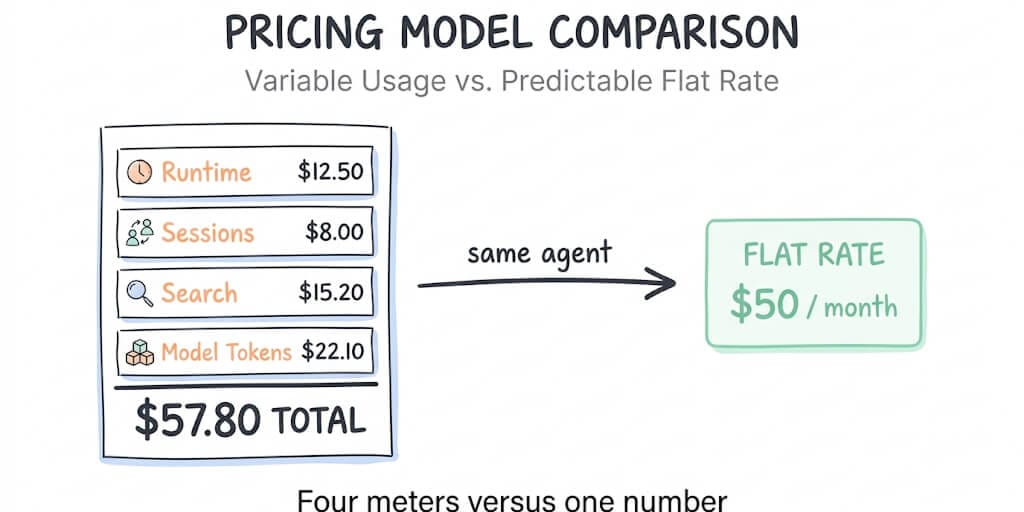 Vertex AI Agent Builder Alternatives: Real Pricing and 6 Cheaper Options (2026)