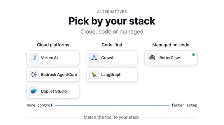 Pick an agent platform by your stack: cloud platforms (Vertex AI, Bedrock AgentCore, Copilot Studio) give more control, code-first frameworks (CrewAI, LangGraph) sit in the middle, and managed no-code (BetterClaw) gives the fastest setup