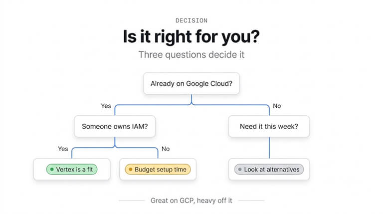 Is Vertex AI Agent Builder right for you? Three questions decide it: already on Google Cloud and someone owns IAM means Vertex is a fit; on Google Cloud without an IAM owner means budget setup time; not on Google Cloud and needing it this week means look at alternatives