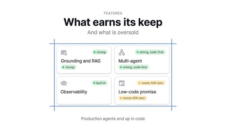 What earns its keep in Vertex AI Agent Builder: grounding and RAG (strong), multi-agent (strong, code-first), observability (built in), and the low-code promise (needs ADK later). Production agents end up in code