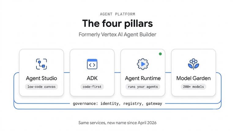The four pillars of Gemini Enterprise Agent Platform, formerly Vertex AI Agent Builder: Agent Studio (low-code canvas), ADK (code-first), Agent Runtime (runs your agents) and Model Garden (200+ models), wrapped in a governance layer of identity, registry and gateway