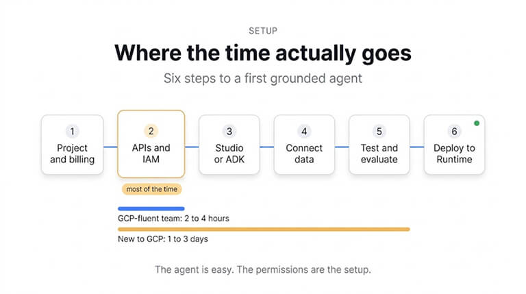 Where the time actually goes across six steps to a first grounded Vertex AI agent: project and billing, APIs and IAM (most of the time), Studio or ADK, connect data, test and evaluate, deploy to Runtime. A GCP-fluent team takes 2 to 4 hours; a team new to GCP takes 1 to 3 days