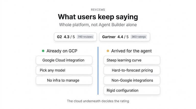 What users keep saying about Gemini Enterprise Agent Platform (G2 4.3/5 from 740 reviews, Gartner 4.4/5 from 363 ratings): teams already on GCP praise Google Cloud integration, model choice and no infra to manage; teams who arrived for the agent cite a steep learning curve, hard-to-forecast pricing, non-Google integrations and rigid configuration