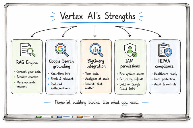 Vertex AI Agent Builder strengths: RAG, GCP integration, compliance, and multi-agent orchestration