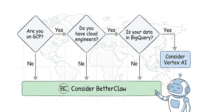 Decision flowchart for picking between Vertex AI Agent Builder and BetterClaw — questions about GCP commitment, cloud engineering team availability, BigQuery data, and time-to-deploy route you to either "Consider Vertex AI" or "Consider BetterClaw"