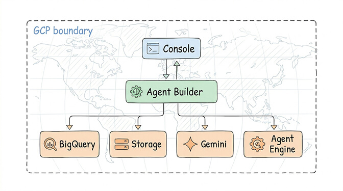 Vertex AI Agent Builder runs entirely inside the GCP boundary — Console, Agent Builder, Agent Engine, BigQuery, Cloud Storage, and Gemini are all GCP-locked, illustrating the platform's deep integration and lock-in