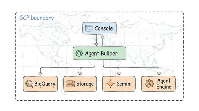 Vertex AI Agent Builder runs entirely inside the GCP boundary — Console, Agent Builder, Agent Engine, BigQuery, Cloud Storage, and Gemini are all GCP-locked, illustrating the platform's deep integration and lock-in