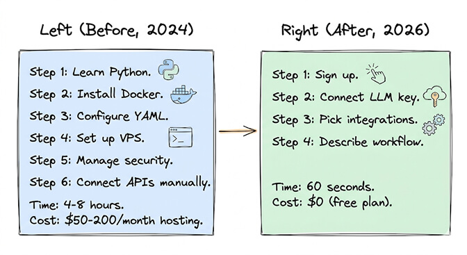 Then vs now: building an AI agent before 2024 (Python, Docker, YAML, VPS) versus 2026 (sign up, connect LLM, pick integrations, describe)