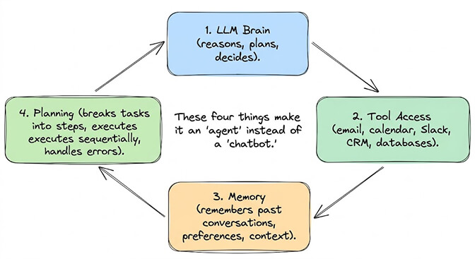 Four components of an AI agent: LLM brain, tool access, memory, and planning