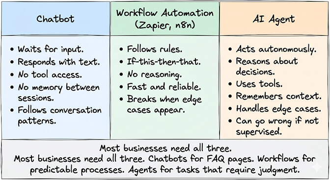 Side-by-side: chatbot waits for input, workflow automation follows rules, AI agent acts autonomously