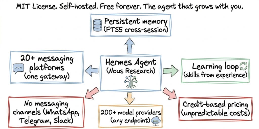 What Is Hermes Agent by Nous Research? Complete Overview for 2026