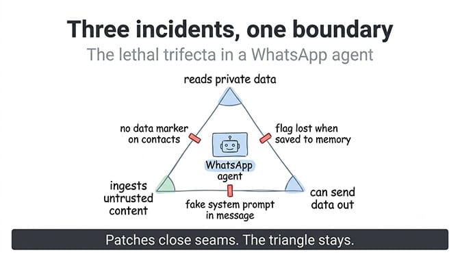 Three incidents, one boundary: the lethal trifecta of reading private data, ingesting untrusted content and sending data out, with a WhatsApp agent at the centre, hand-drawn pastel style