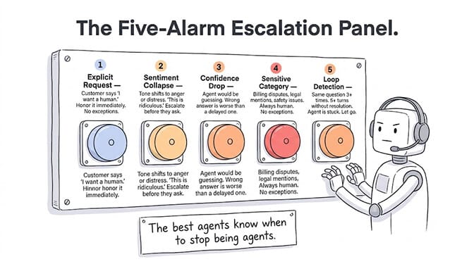 The five escalation triggers: explicit request, sentiment collapse, confidence drop, sensitive category, and loop detection. The best agents know when to stop being agents.