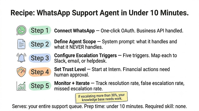 WhatsApp support agent setup in under 10 minutes: connect WhatsApp, define agent scope, configure escalation triggers, set the trust level to Intern, and monitor and iterate.