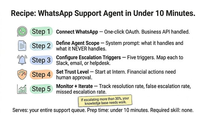 WhatsApp support agent setup in under 10 minutes: connect WhatsApp, define agent scope, configure escalation triggers, set the trust level to Intern, and monitor and iterate.