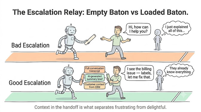 Escalation as a relay race: bad escalation passes an empty baton so the customer repeats everything, while good escalation passes a loaded baton with transcript, summary, and CRM context.