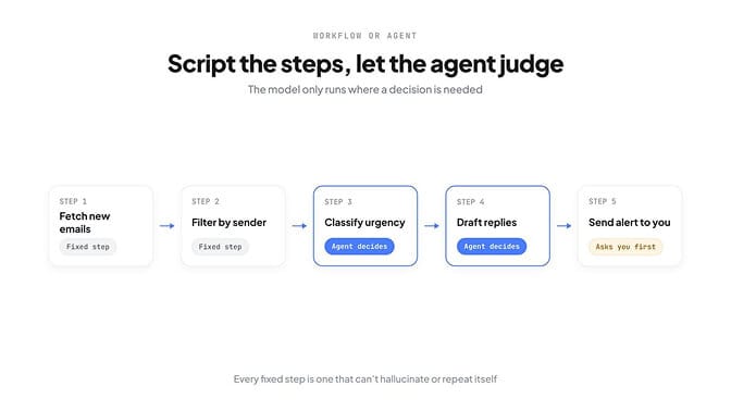 Script the steps, let the agent judge: fetching and filtering emails are fixed steps, classifying urgency and drafting replies are agent decisions, and sending the alert asks you first.