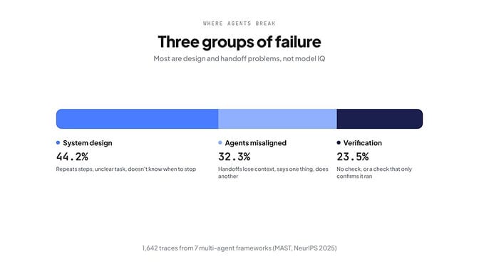 Three groups of failure from 1,642 traces across 7 multi-agent frameworks (MAST, NeurIPS 2025): system design 44.2%, agents misaligned 32.3%, verification 23.5%.