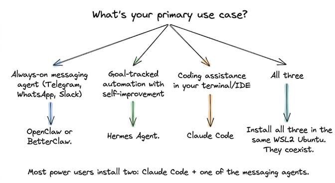 Decision tree for picking your primary AI agent framework: OpenClaw/BetterClaw, Hermes Agent, Claude Code, or all three