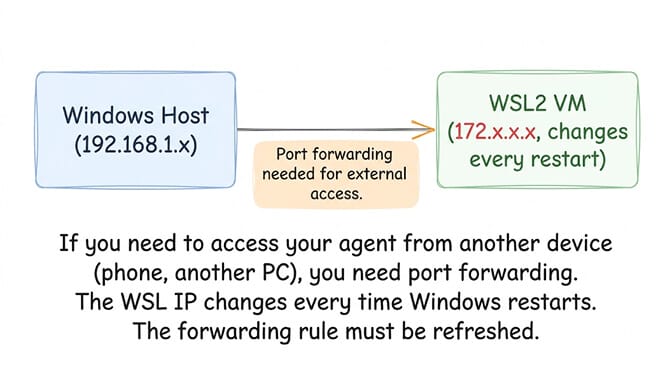 WSL2 IP changes on every restart, breaking port forwarding for external access