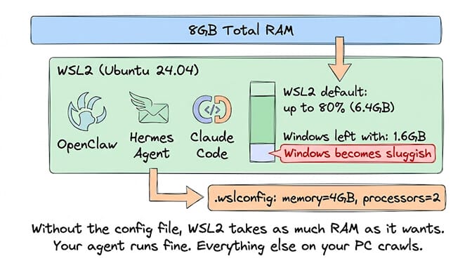 WSL2 defaults to 80% of system RAM; .wslconfig caps it at 4GB so Windows stays responsive