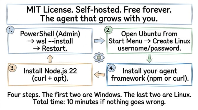 WSL2 setup in four steps: PowerShell install, Ubuntu username, Node.js 22, and agent framework install