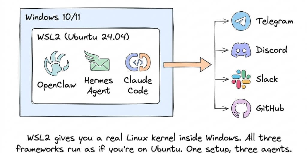 How to Install WSL2 on Windows for AI Agents: OpenClaw, Hermes, and Claude Code (2026)