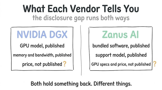 What each vendor tells you, and the disclosure gap that runs both ways: NVIDIA DGX publishes the GPU model and the memory and bandwidth figures but not the price, while Zanus AI publishes the bundled software and the support model but neither the GPU specifications nor the price. Both hold something back. Different things