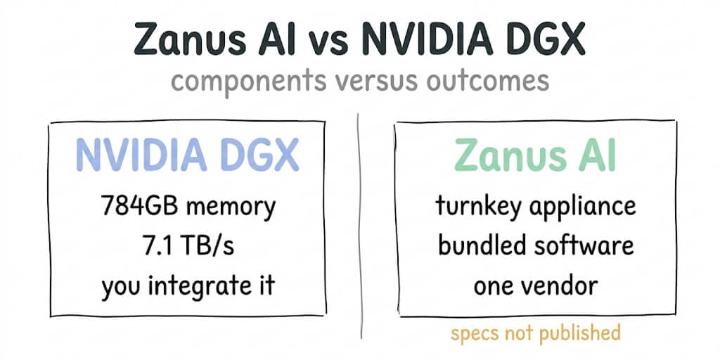Zanus AI vs NVIDIA DGX: Two Completely Different Ways To Buy Local AI